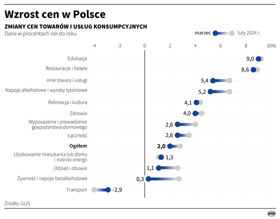 Ceny towarów i usług konsumpcyjnych w marcu wzrosły rdr o 2,0 proc., a w porównaniu z poprzednim mie