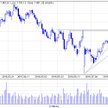 GPW: Walka z oporem 1800 pkt