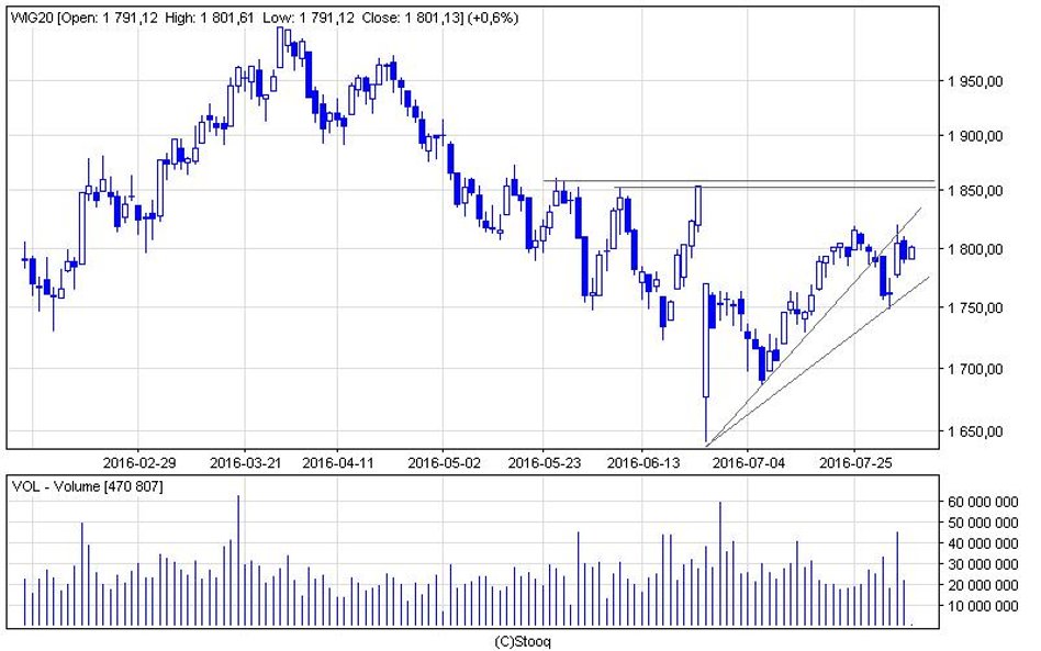 GPW: Walka z oporem 1800 pkt