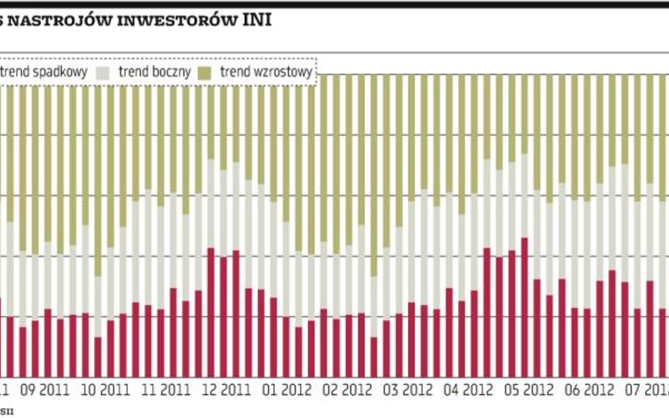 Krajowi inwestorzy uparcie wierzą w hossę