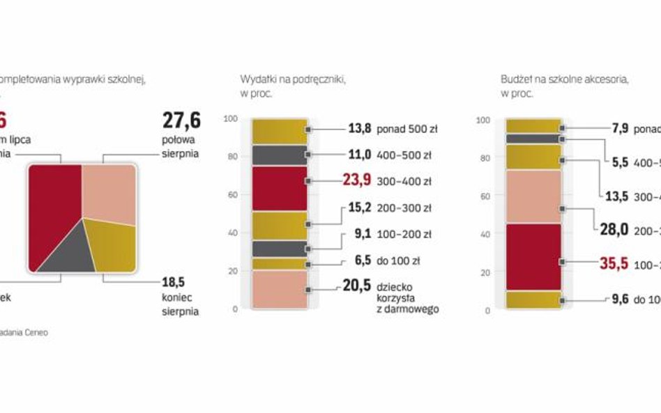 Zakupy szkolnych wyprawek podlegaja nowym trendom, ale zmiany zachodzą stosunkowo wolno