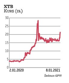 XTB jest zdecydowanym faworytem analityków w obecnym kwartale. Postawiły na niego aż cztery biura: B