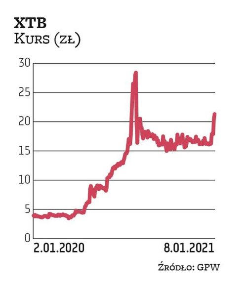 XTB jest zdecydowanym faworytem analityków w obecnym kwartale. Postawiły na niego aż cztery biura: B