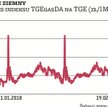 Kurs gazu ziemnego w transakcjach spotowych zawieranych na TGE jest dziś najniższy od kwietnia ubieg