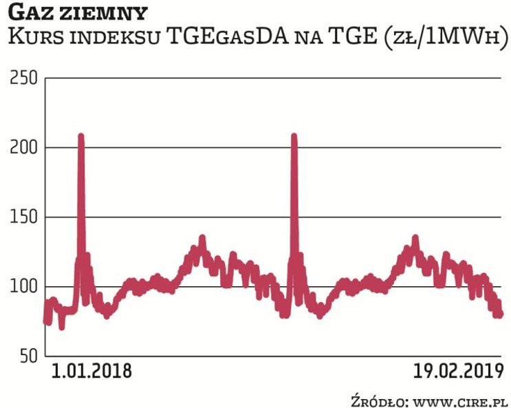 Kurs gazu ziemnego w transakcjach spotowych zawieranych na TGE jest dziś najniższy od kwietnia ubieg