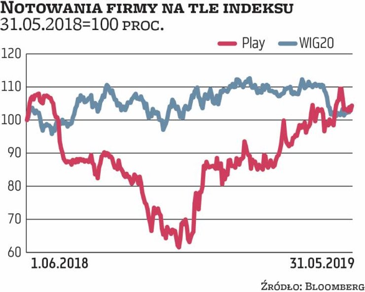 Play po swoim debiucie latem 2017 r. okazał się wielkim rozczarowaniem, kurs spadł w porównaniu z ce