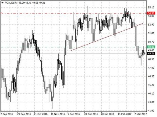 Notowania ropy – dane dzienne.