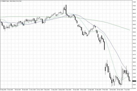 Notowania ropy naftowej Brent – dane dzienne