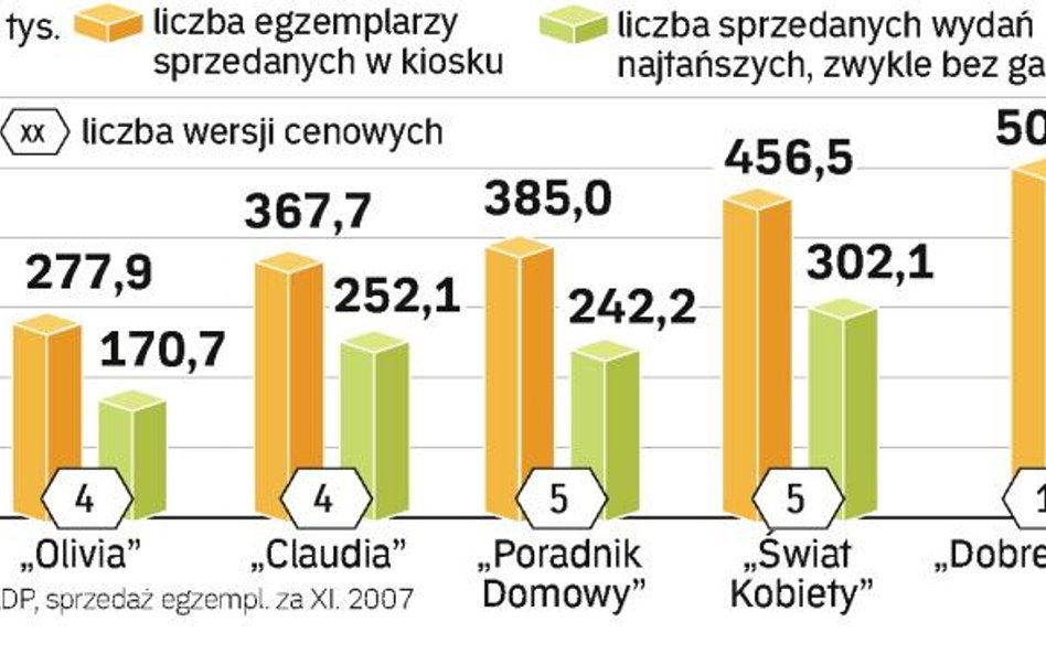 Wydawcy chcą ograniczać liczbę dodatków do magazynów