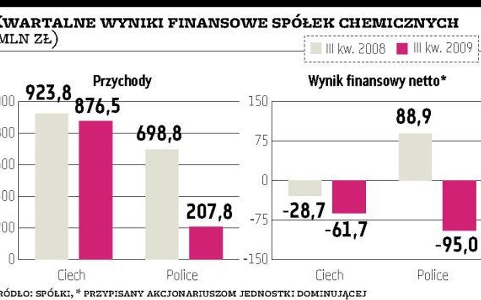 Chemia ma za sobą zły kwartał