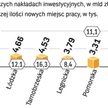 Firmy w strefach zainwestowały już 51,2 mld zł