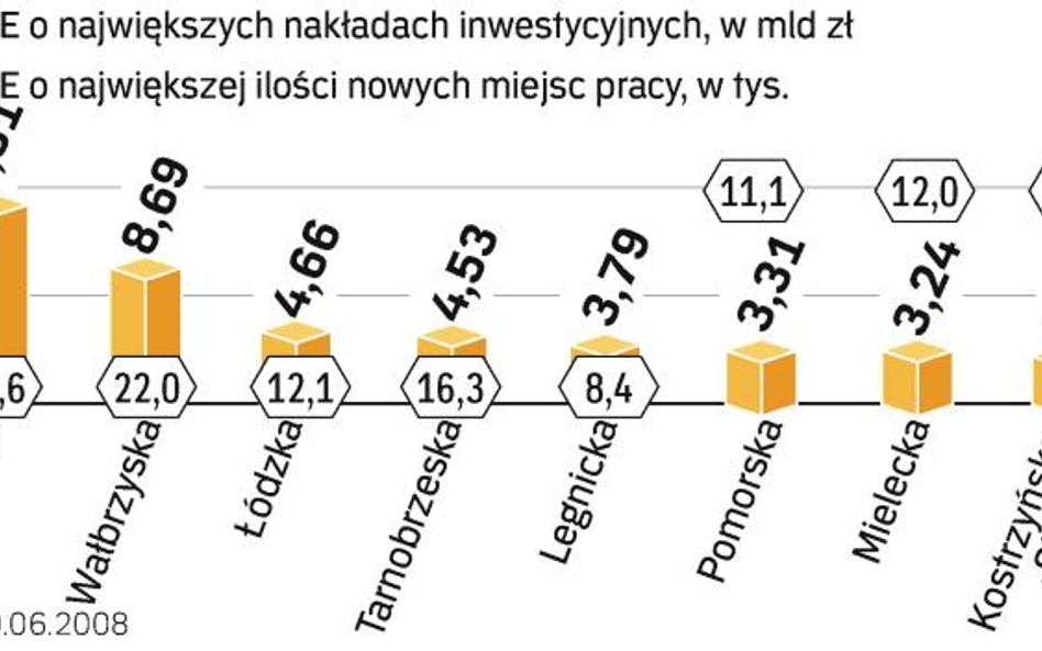 Firmy w strefach zainwestowały już 51,2 mld zł