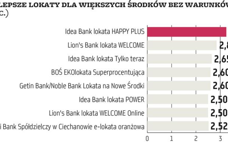 W poszukiwaniu odsetek dla większych kwot