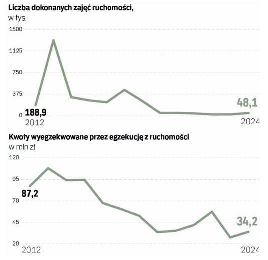 Liczba zajęć nieruchomości i wyegzekwowane kwoty