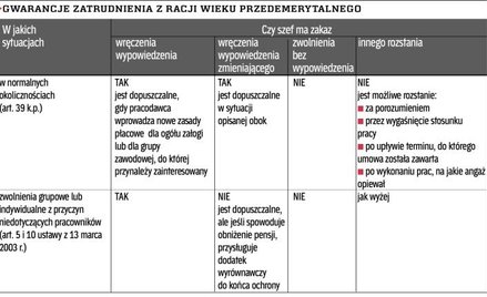 Zachowanie etatu nie zawsze możliwe
