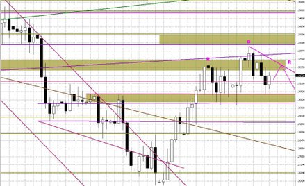 Wykres dzienny EUR/USD