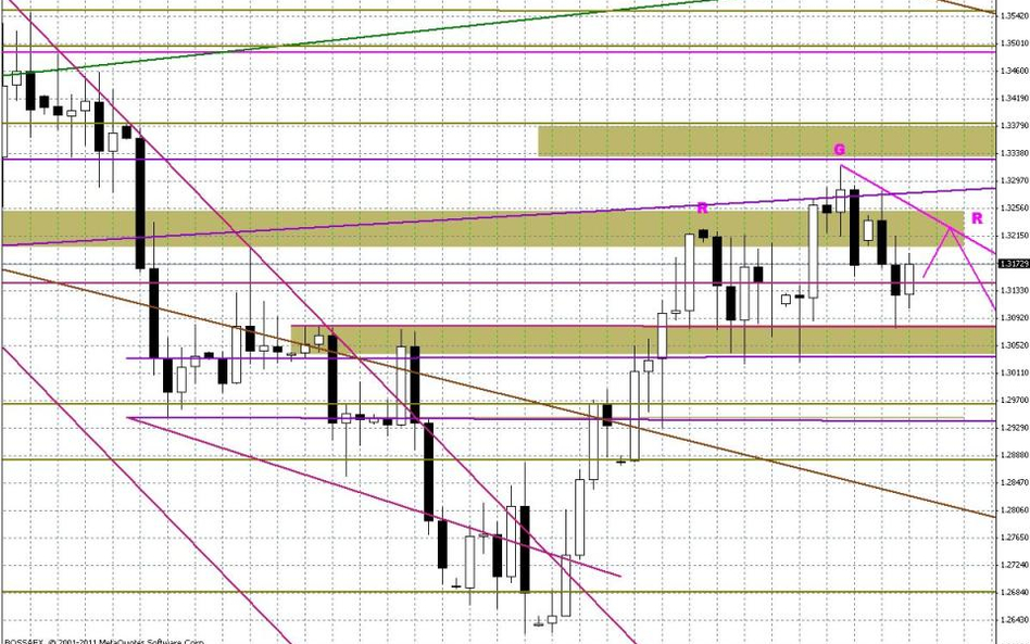 Wykres dzienny EUR/USD