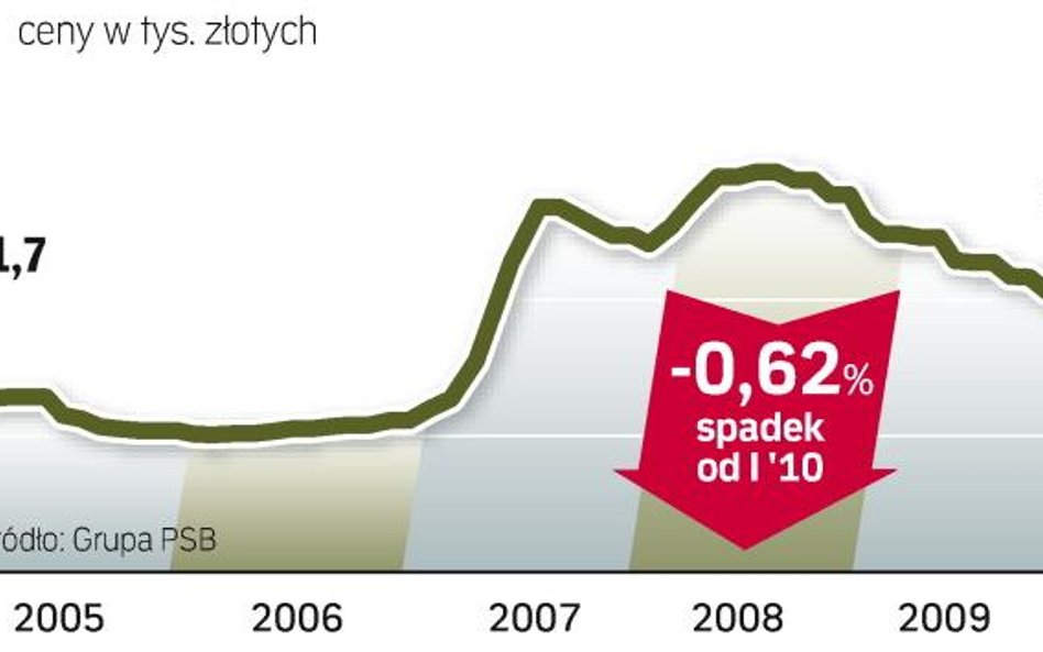 Ceny materiałów potrzebnych do postawienia 152-metrowego budynku jednorodzinnego