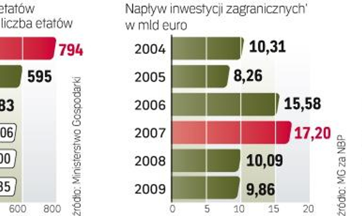 Zachodnie Koncerny Ograniczają Swoje Inwestycje W Polsce Rppl 4557