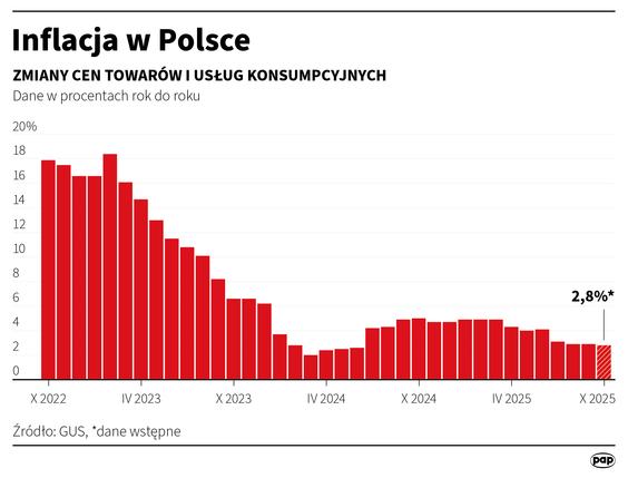 Inflacja CPI w październiku wyniosła 2,8 proc. rdr - flash szacunek GUS