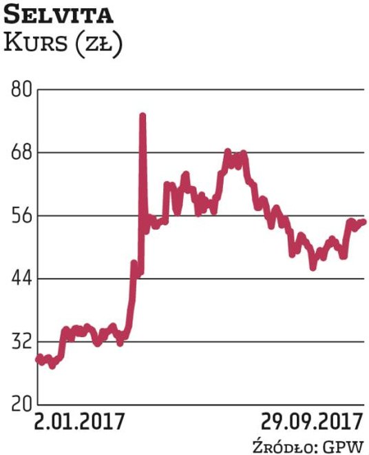 Od początku roku akcje biotechnologicznej Selvity podrożały o 90 proc. Historyczny szczyt w cenach z