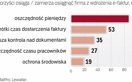 E-faktury przynoszą duże oszczędności