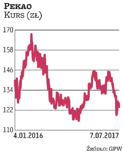 W Pekao wierzy Raiffeisen Brokers. Wskazuje na zakładaną poprawę wyników finansowych oraz na oczekiw
