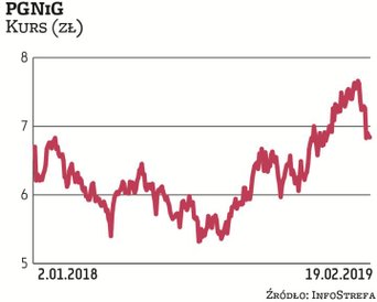 Na początku lutego akcje PGNiG osiągnęły rekordowe notowania. Ich kurs zaczął spadać po publikacji s
