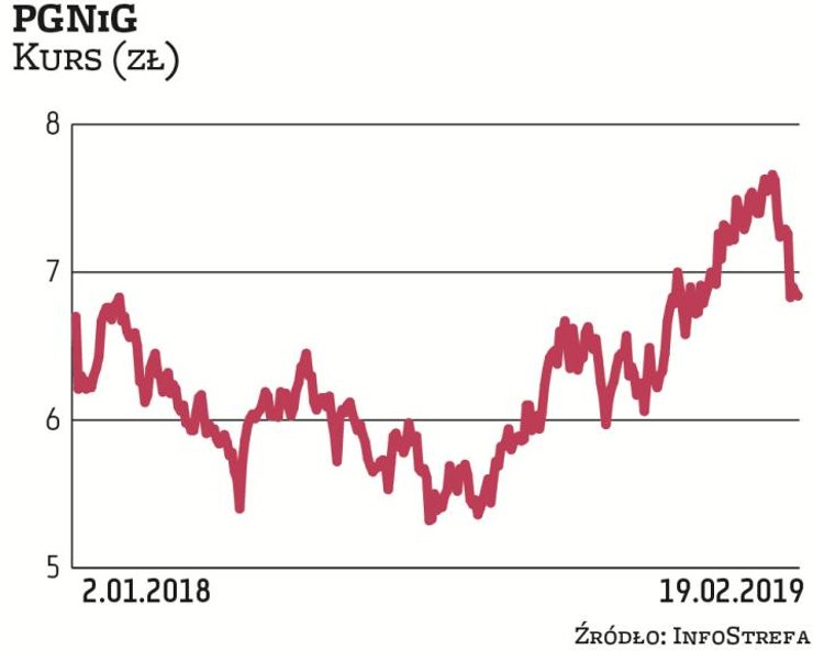 Na początku lutego akcje PGNiG osiągnęły rekordowe notowania. Ich kurs zaczął spadać po publikacji s