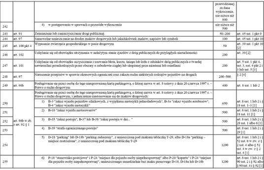 taryfikator mandatów 2022 -  kierujący i inne wykroczenia cd.