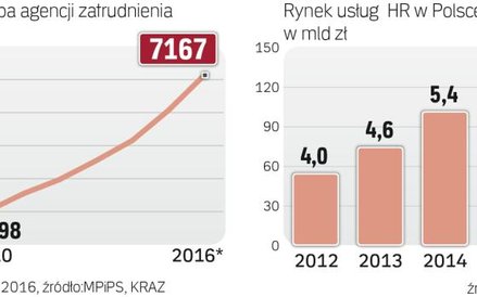 Rosną obroty i konkurencja w usługach HR