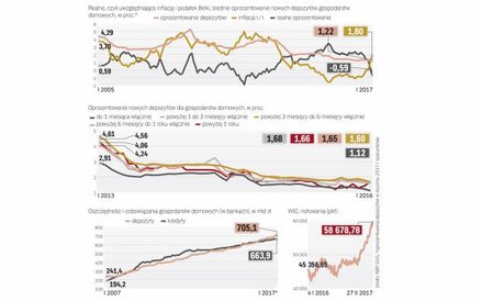 Oprocentowanie depozytów spada, a inflacja pożera zyski