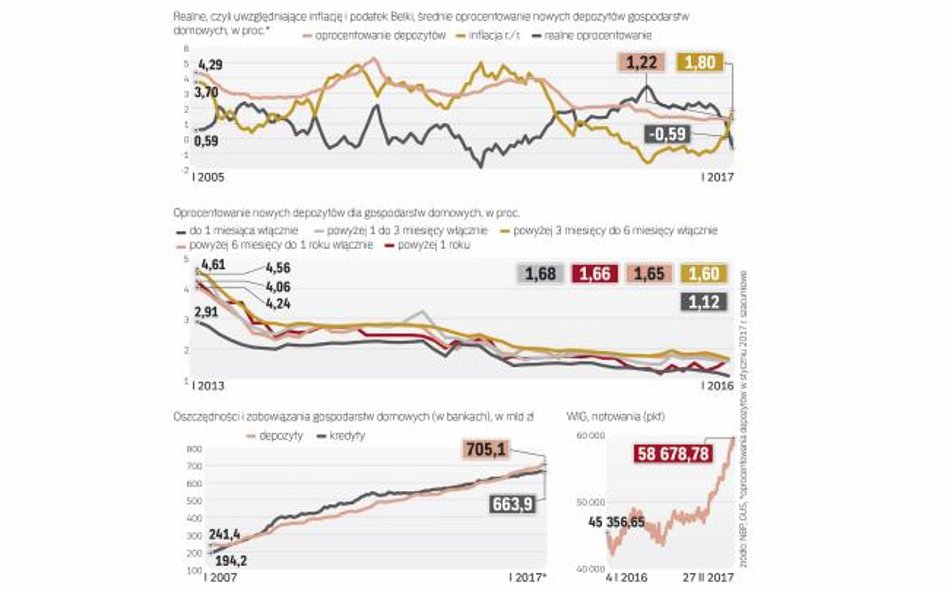 Oprocentowanie depozytów spada, a inflacja pożera zyski