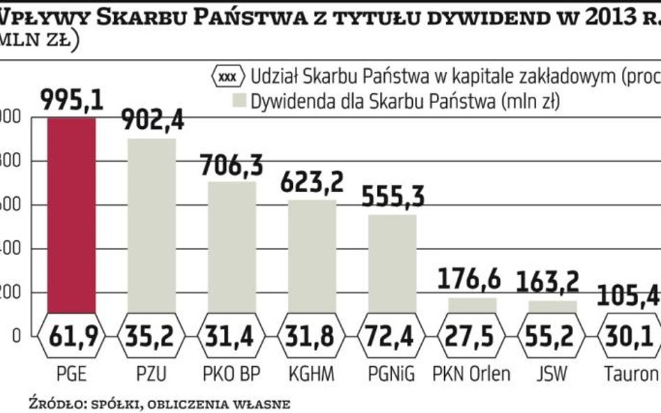 Dywidendy: Wood - Skarb sięgnie po 1,1 mld zł w zaliczkach