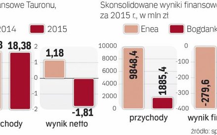 Duże straty w spółkach energetycznych to efekt zabiegów księgowych wynikających z odpisów