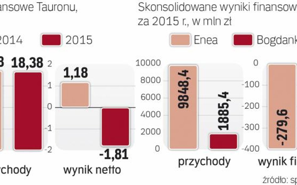 Duże straty w spółkach energetycznych to efekt zabiegów księgowych wynikających z odpisów