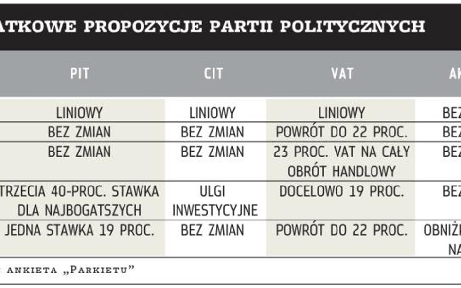 Partie szykują gospodarcze wędki wyborcze