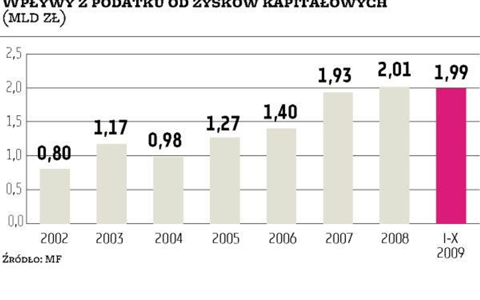 Fiskus zarobi na odsetkach więcej niż przed rokiem