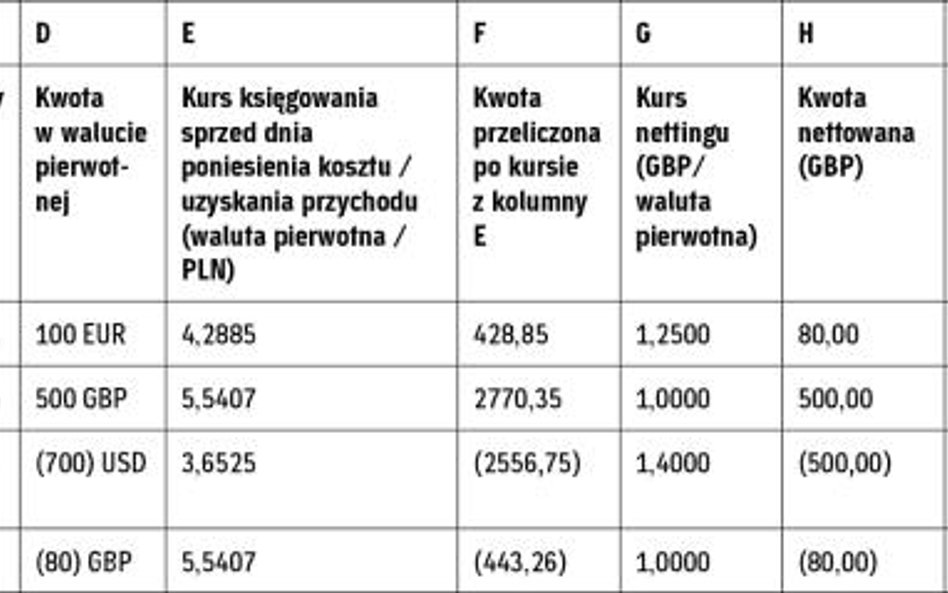 Tabela nr 2. Ustalenie różnic kursowych