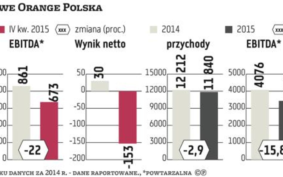 Wyniki Orange Polska za IV kwartał, a zatem także i za cały 2015 rok, nie zaskoczyły zbytnio anality