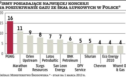 Firmy mają uwagi do łupkowych ustaw