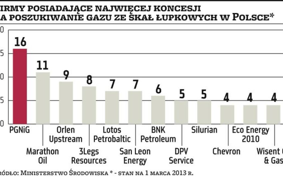 Firmy mają uwagi do łupkowych ustaw