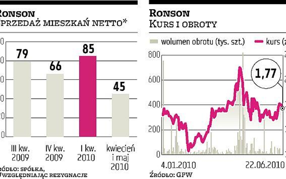 Ronson inwestycje ruszą latem