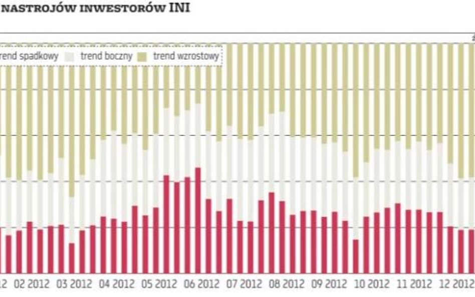 Rekordowy odsetek inwestorów wciąż oczekuje zwyżek