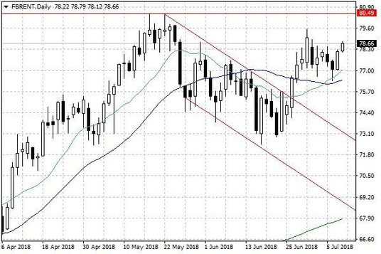 Notowania ropy naftowej Brent – dane dzienne