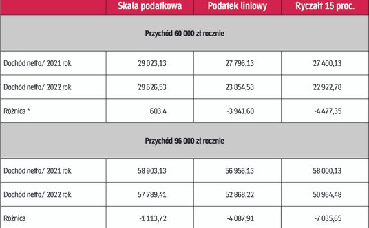 Jakie podatki zapłacą przedsiębiorcy