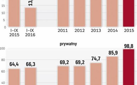 Inwestycje w sektorze publicznym zmalały