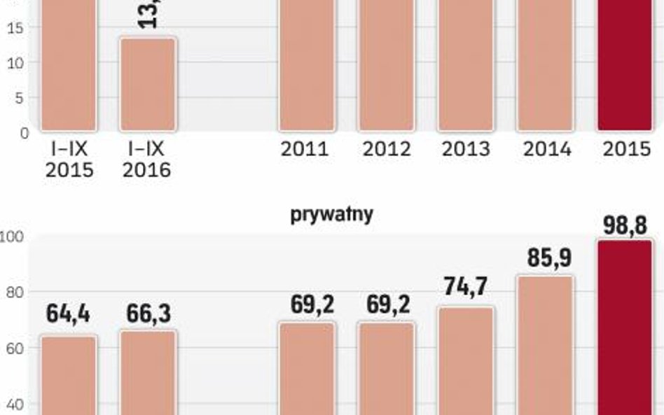 Inwestycje w sektorze publicznym zmalały