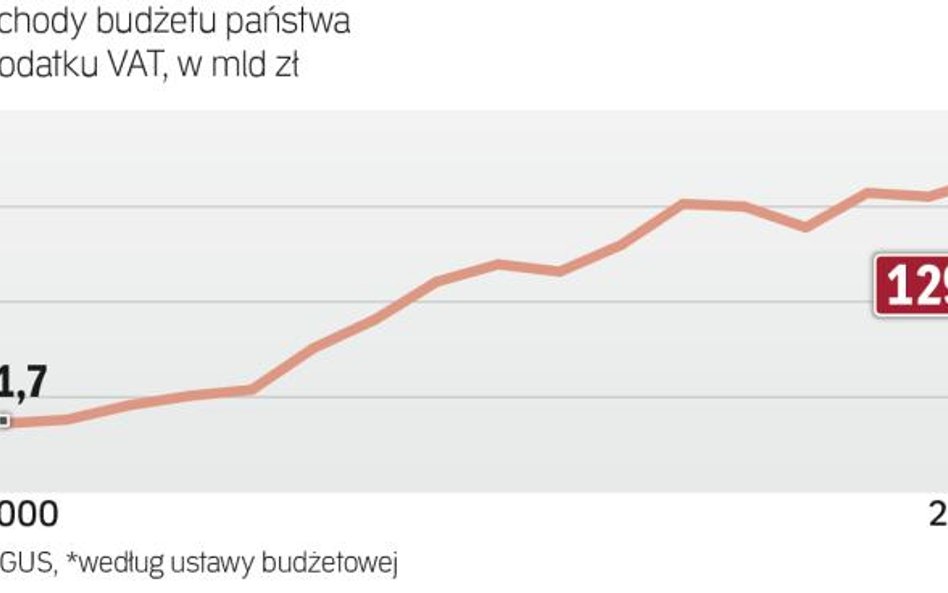 Przychody z VAT rosną, ale nie tak, jak powinny