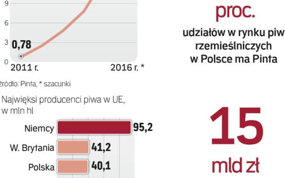 Piwna nisza zyskuje na znaczeniu